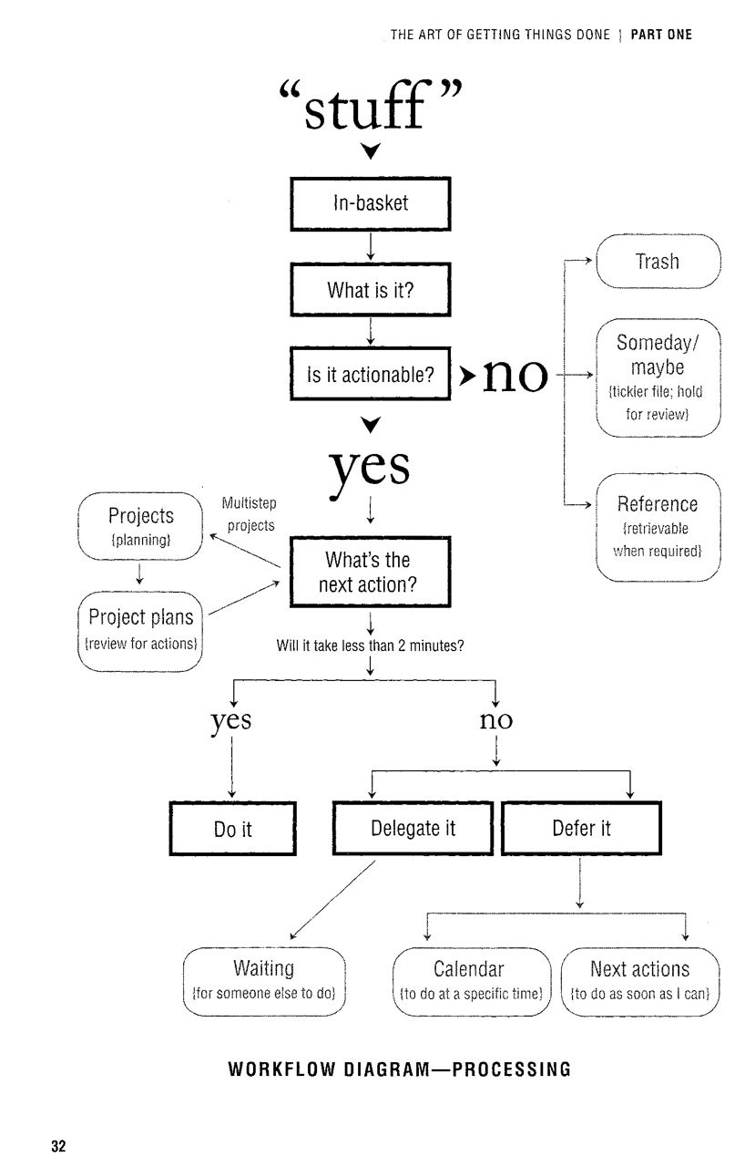 Work flow diagram from https://www.amazon.com/Getting-Things-Done-Stress-Free-Productivity